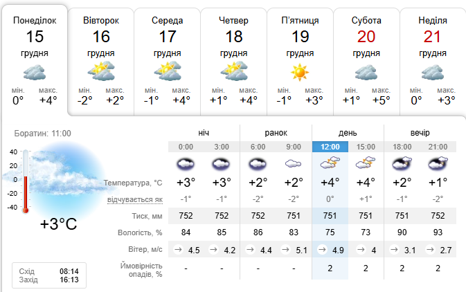 Детальний прогноз у Боратині на тиждень: 15–21 грудня